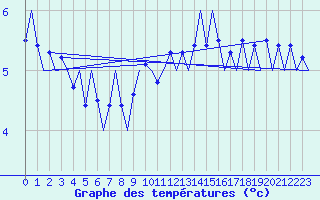 Courbe de tempratures pour Platforme D15-fa-1 Sea