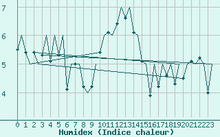 Courbe de l'humidex pour Stornoway