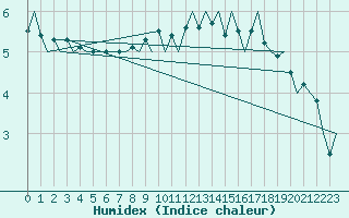 Courbe de l'humidex pour Le Goeree