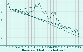 Courbe de l'humidex pour Buechel