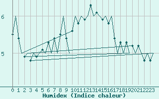 Courbe de l'humidex pour Leconfield