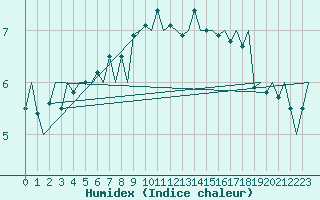 Courbe de l'humidex pour Rost Flyplass