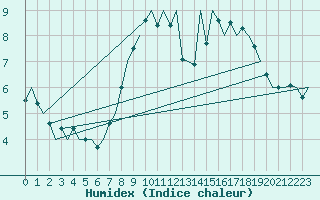 Courbe de l'humidex pour Benson