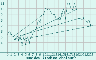 Courbe de l'humidex pour Santiago / Labacolla
