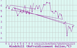 Courbe du refroidissement olien pour Hannover