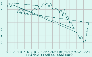 Courbe de l'humidex pour Leeuwarden