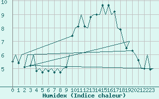 Courbe de l'humidex pour Asturias / Aviles