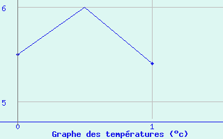 Courbe de tempratures pour Leuchars