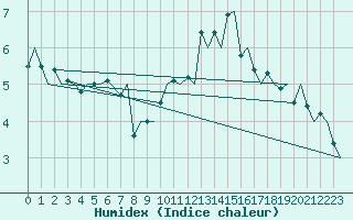 Courbe de l'humidex pour Milan (It)