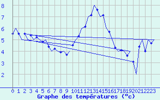 Courbe de tempratures pour Noervenich