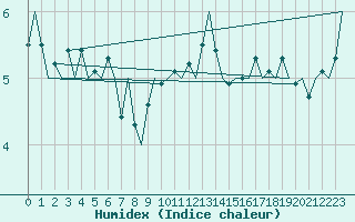 Courbe de l'humidex pour Vlissingen