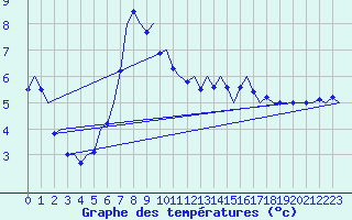 Courbe de tempratures pour Laupheim