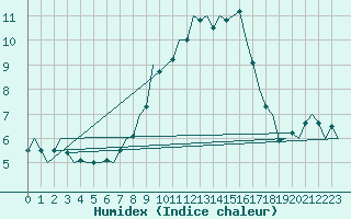 Courbe de l'humidex pour Oostende (Be)