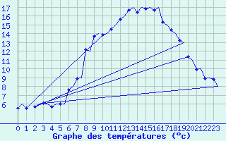 Courbe de tempratures pour Bergen / Flesland