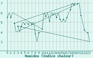 Courbe de l'humidex pour Schaffen (Be)