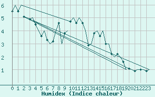 Courbe de l'humidex pour Rorvik / Ryum