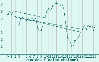 Courbe de l'humidex pour Deelen