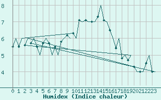 Courbe de l'humidex pour Kristiansand / Kjevik