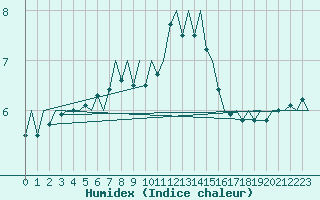 Courbe de l'humidex pour Haugesund / Karmoy