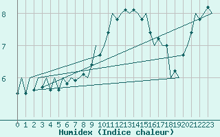 Courbe de l'humidex pour Hannover