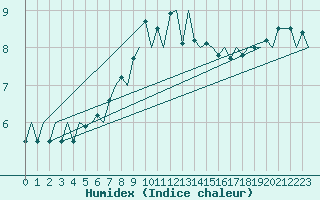 Courbe de l'humidex pour Jyvaskyla