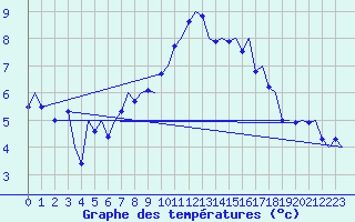 Courbe de tempratures pour Genve (Sw)