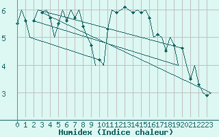 Courbe de l'humidex pour Oostende (Be)