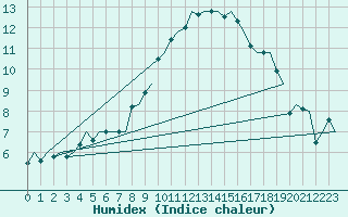 Courbe de l'humidex pour Nuernberg