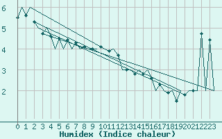 Courbe de l'humidex pour Muenster / Osnabrueck