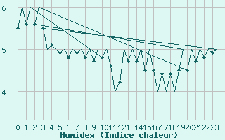 Courbe de l'humidex pour Ornskoldsvik Airport