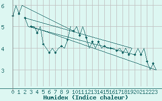 Courbe de l'humidex pour Woensdrecht