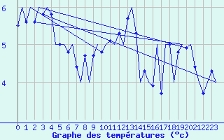 Courbe de tempratures pour Vlieland