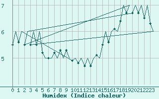 Courbe de l'humidex pour Platform Buitengaats/BG-OHVS2