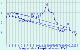 Courbe de tempratures pour Nordholz