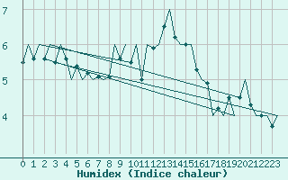 Courbe de l'humidex pour Nordholz