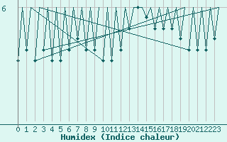 Courbe de l'humidex pour Platform J6-a Sea