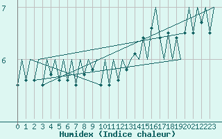 Courbe de l'humidex pour Platform J6-a Sea