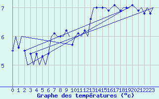 Courbe de tempratures pour Platform F16-a Sea