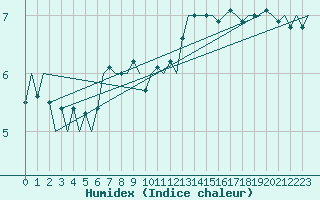 Courbe de l'humidex pour Platform F16-a Sea