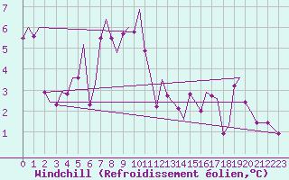 Courbe du refroidissement olien pour Tromso / Langnes