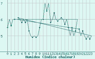 Courbe de l'humidex pour Dublin (Ir)