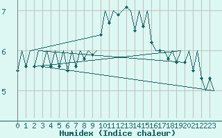 Courbe de l'humidex pour Eindhoven (PB)