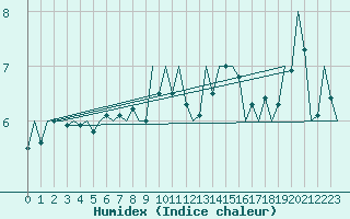 Courbe de l'humidex pour Oradea