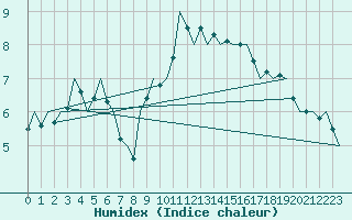 Courbe de l'humidex pour Rheine-Bentlage