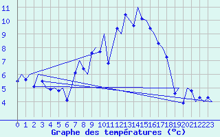 Courbe de tempratures pour Groningen Airport Eelde