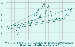 Courbe de l'humidex pour Cork Airport