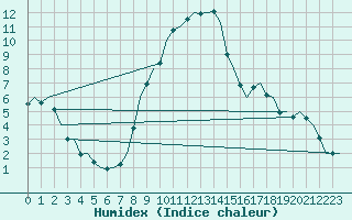 Courbe de l'humidex pour Ljubljana / Brnik