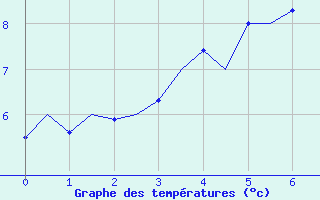 Courbe de tempratures pour Batsfjord