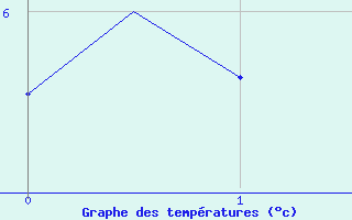 Courbe de tempratures pour Berlevag