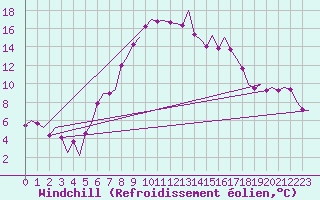 Courbe du refroidissement olien pour Groningen Airport Eelde